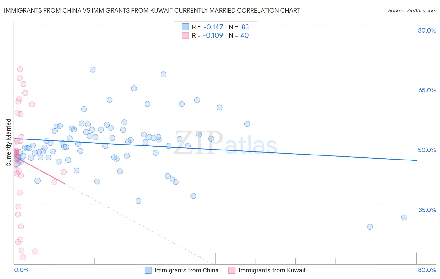 Immigrants from China vs Immigrants from Kuwait Currently Married
