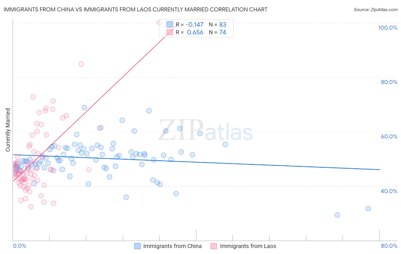 Immigrants from China vs Immigrants from Laos Currently Married