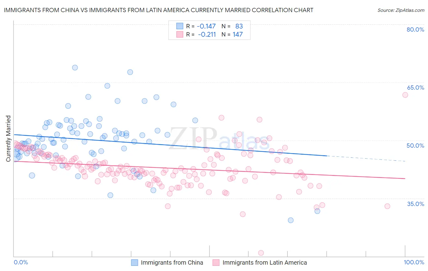Immigrants from China vs Immigrants from Latin America Currently Married