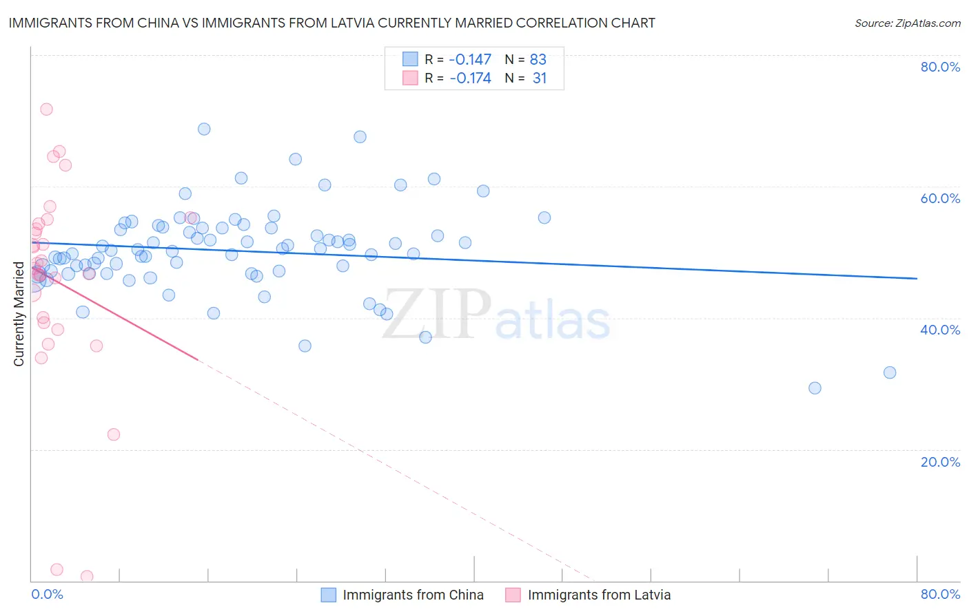 Immigrants from China vs Immigrants from Latvia Currently Married