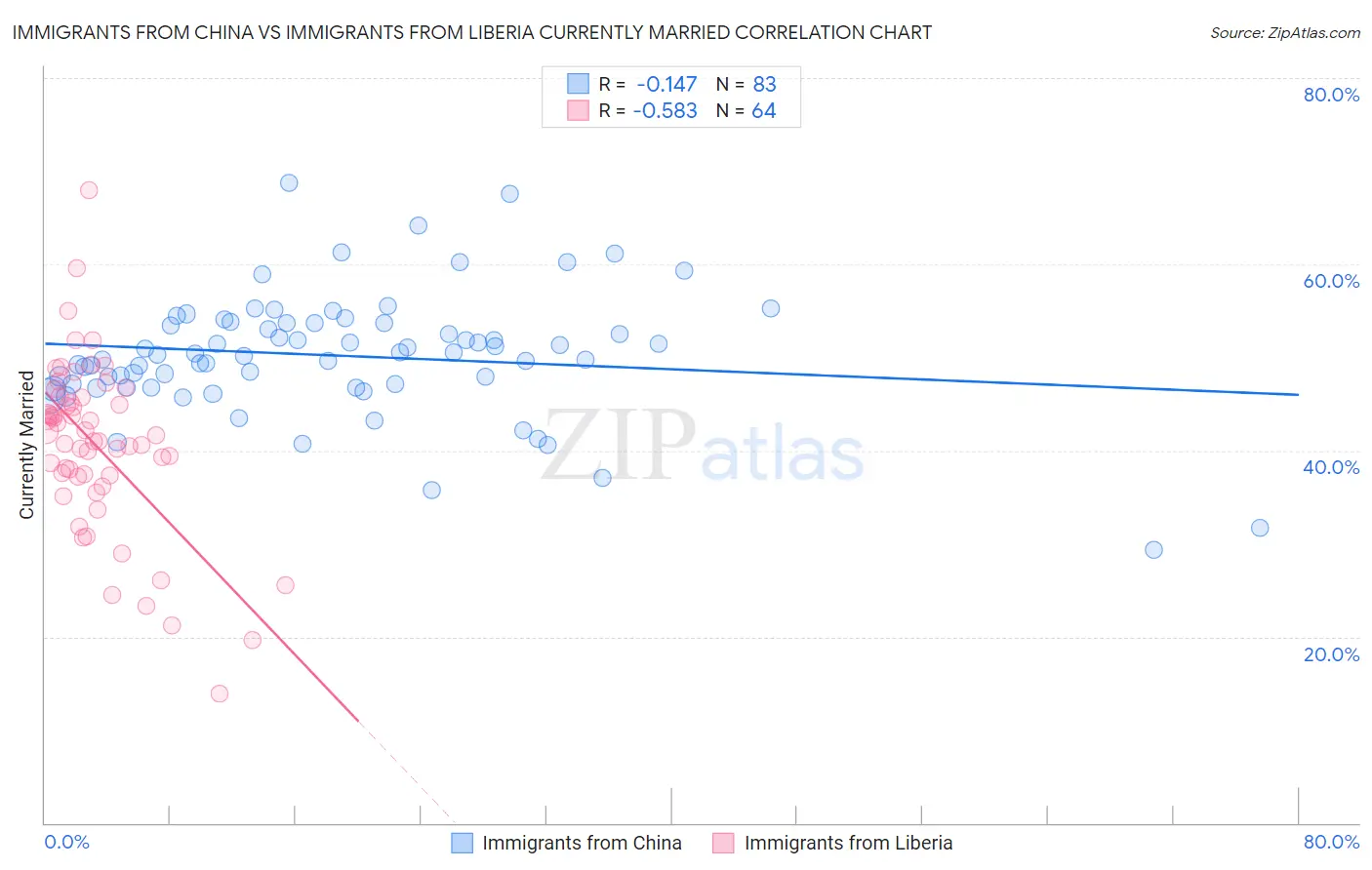 Immigrants from China vs Immigrants from Liberia Currently Married