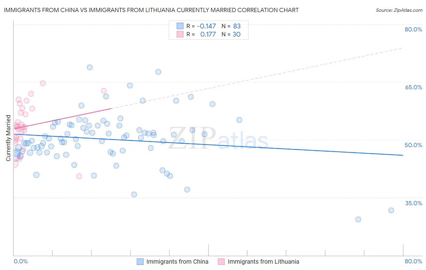 Immigrants from China vs Immigrants from Lithuania Currently Married
