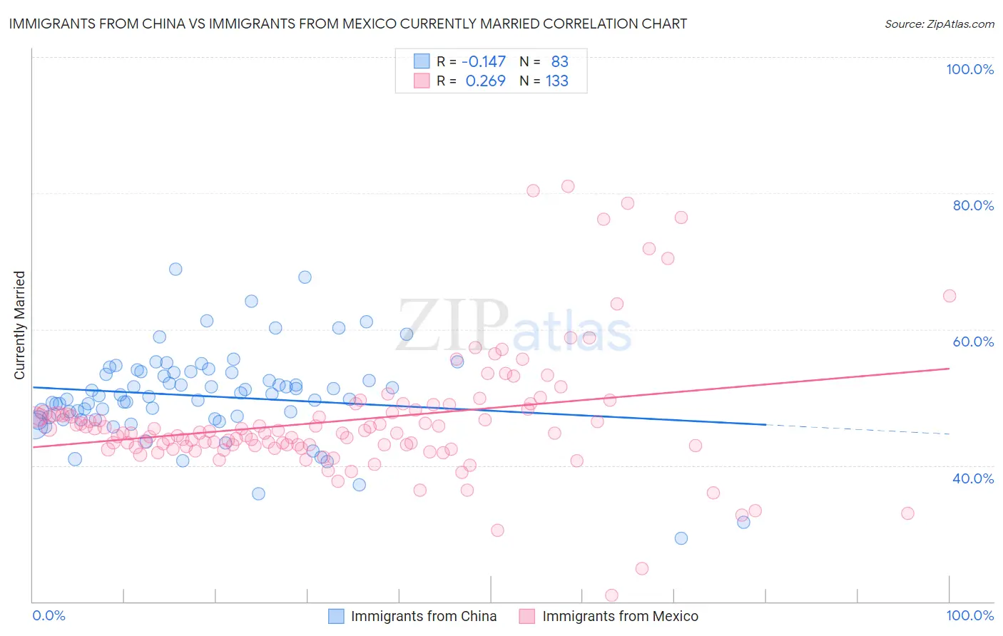 Immigrants from China vs Immigrants from Mexico Currently Married