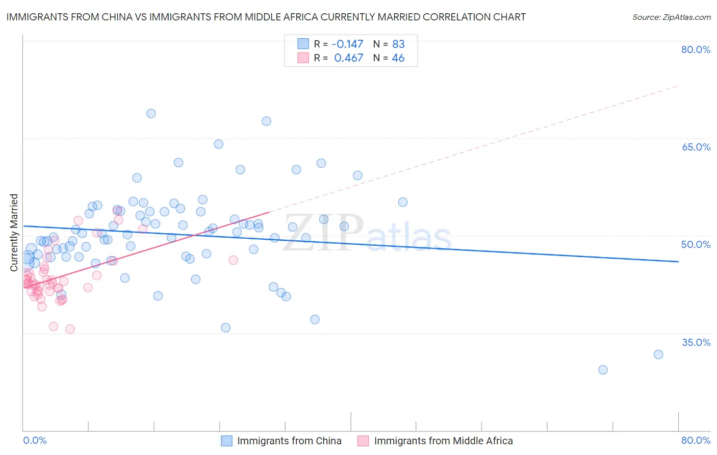 Immigrants from China vs Immigrants from Middle Africa Currently Married