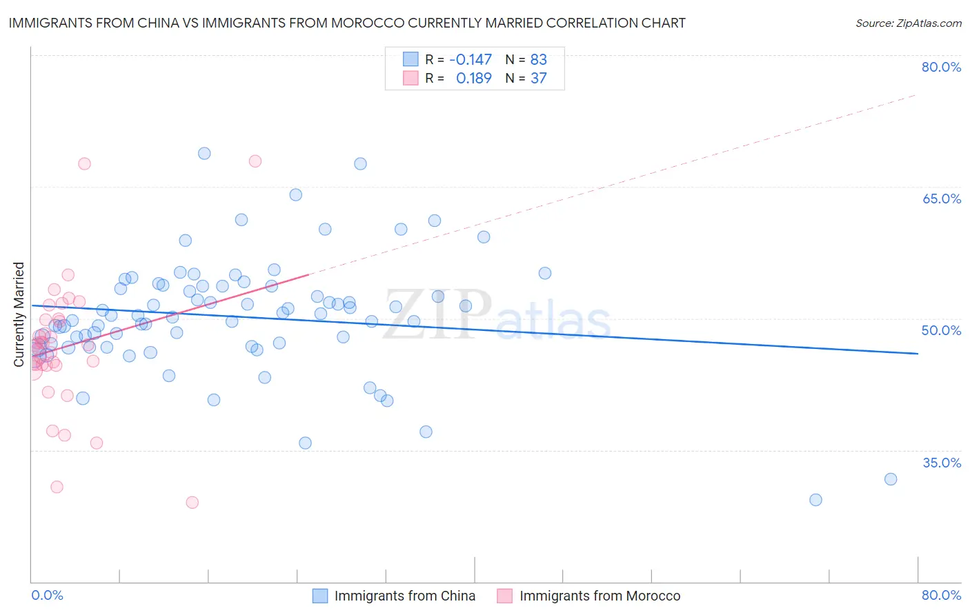 Immigrants from China vs Immigrants from Morocco Currently Married