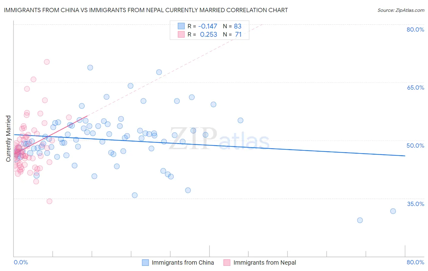 Immigrants from China vs Immigrants from Nepal Currently Married