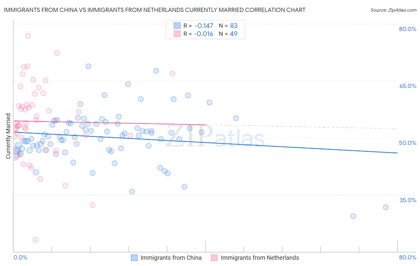 Immigrants from China vs Immigrants from Netherlands Currently Married