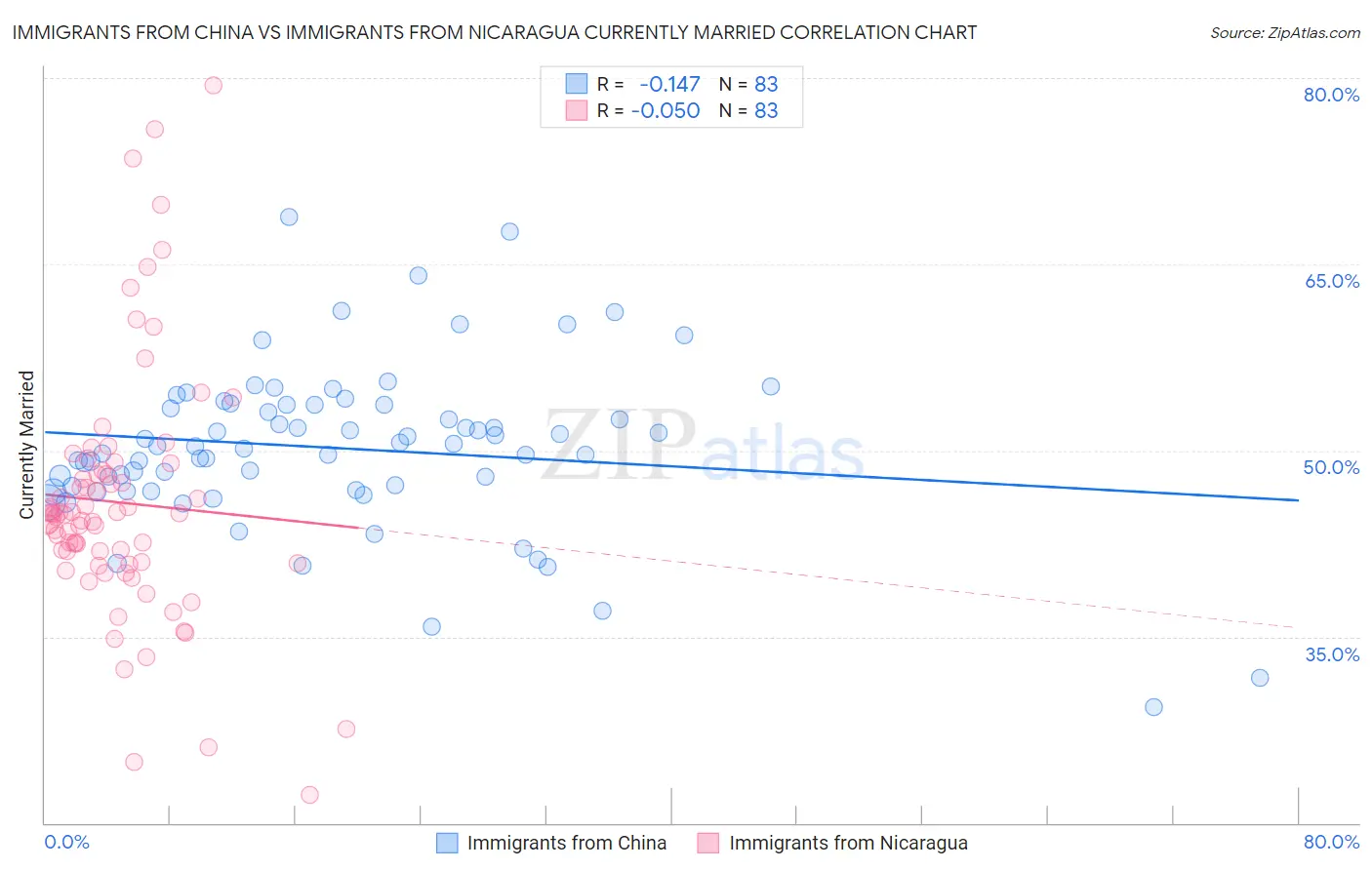 Immigrants from China vs Immigrants from Nicaragua Currently Married