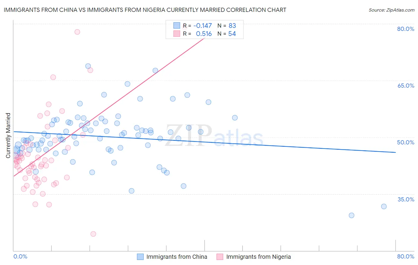 Immigrants from China vs Immigrants from Nigeria Currently Married