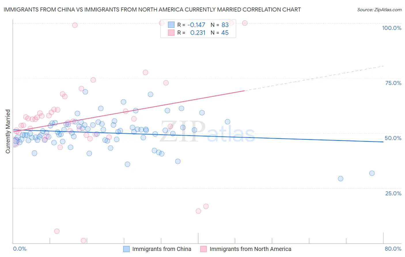 Immigrants from China vs Immigrants from North America Currently Married