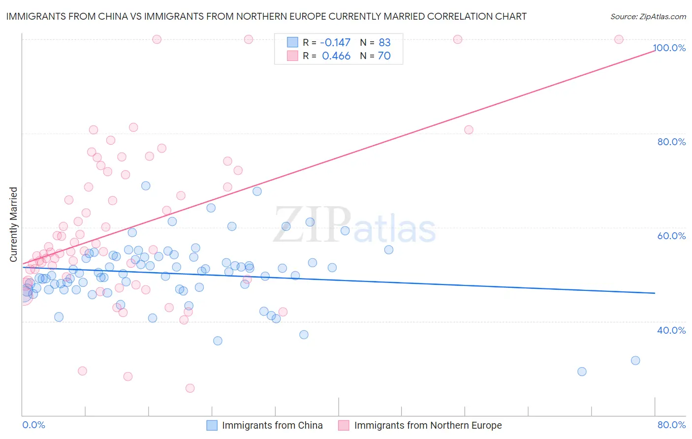 Immigrants from China vs Immigrants from Northern Europe Currently Married