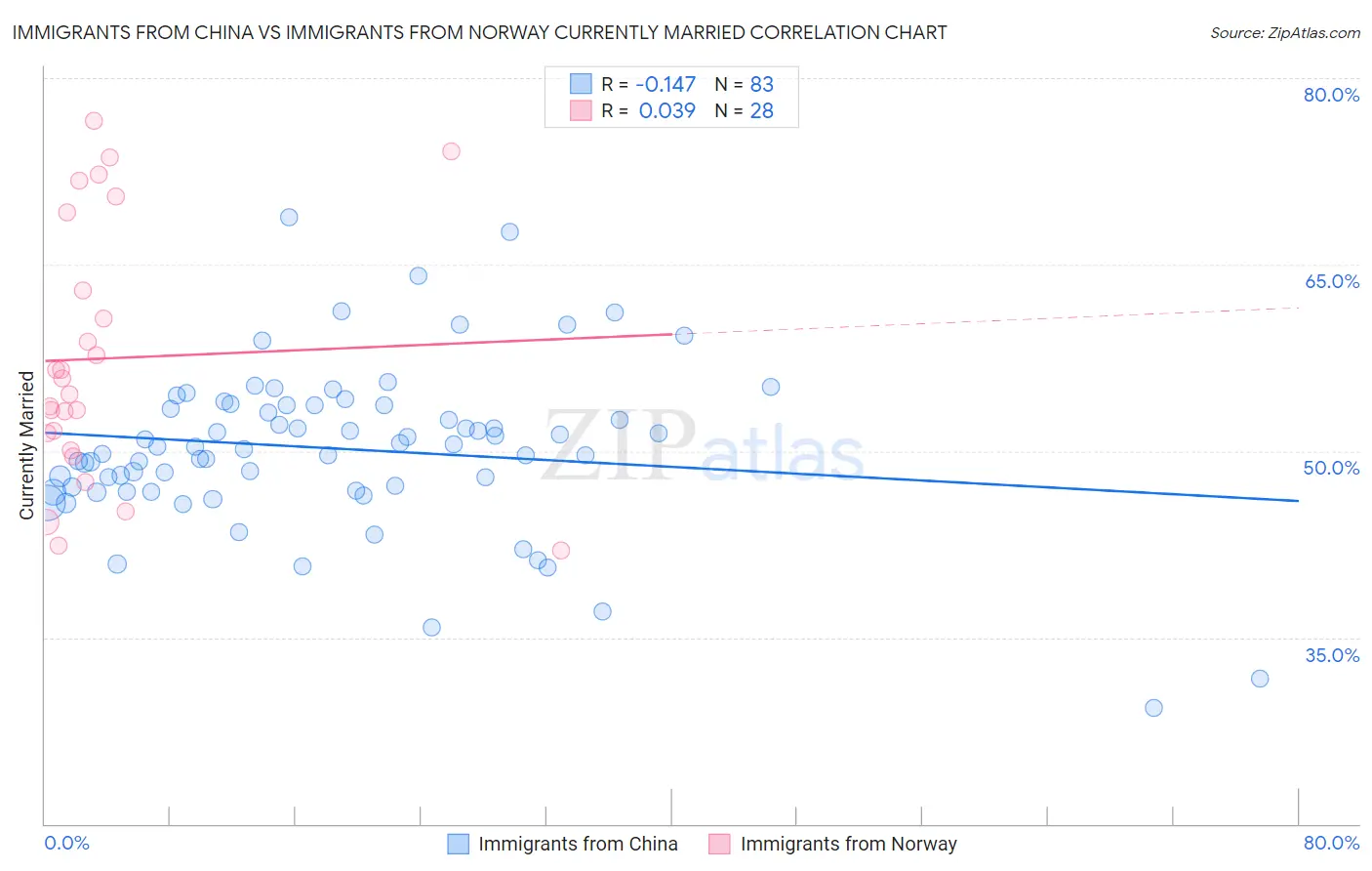 Immigrants from China vs Immigrants from Norway Currently Married