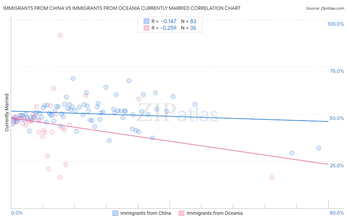 Immigrants from China vs Immigrants from Oceania Currently Married