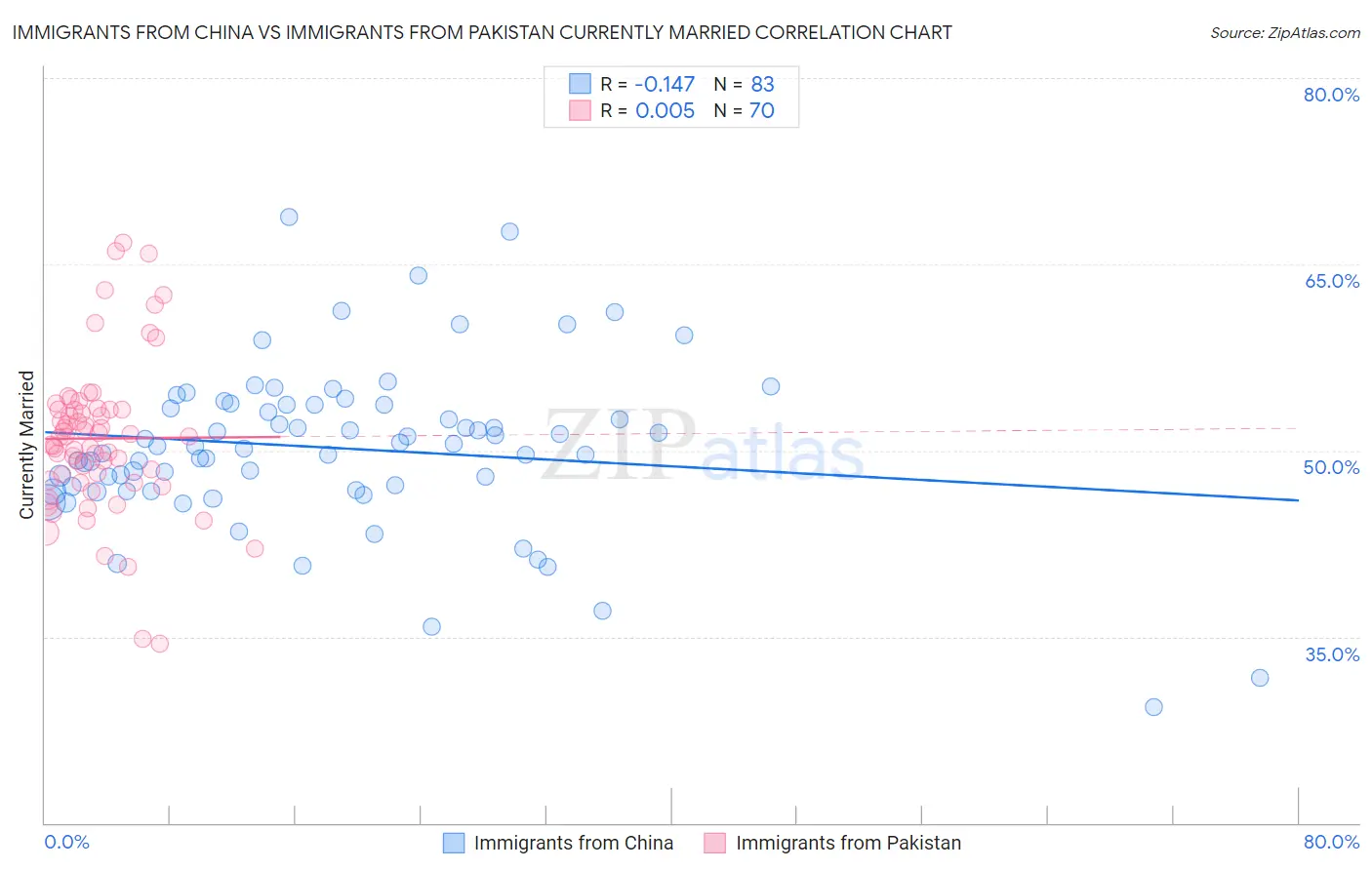 Immigrants from China vs Immigrants from Pakistan Currently Married