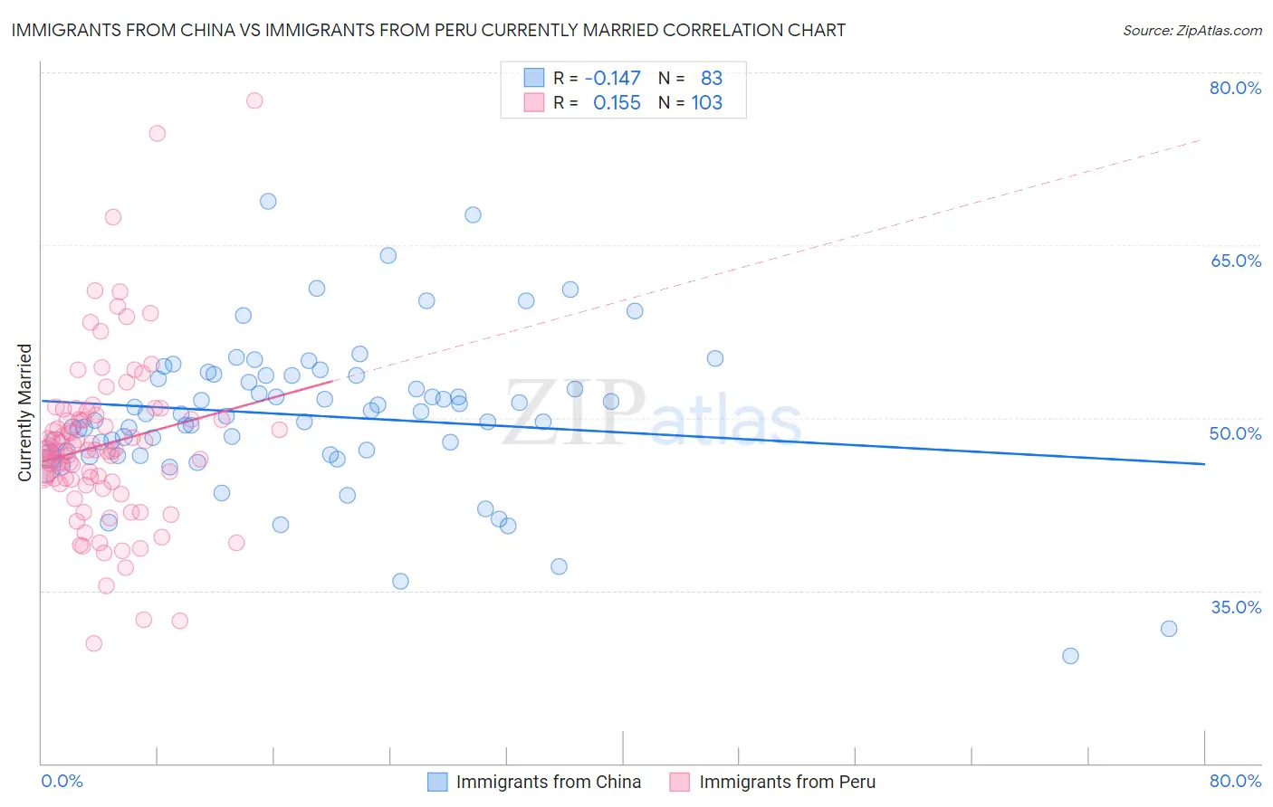 Immigrants from China vs Immigrants from Peru Currently Married