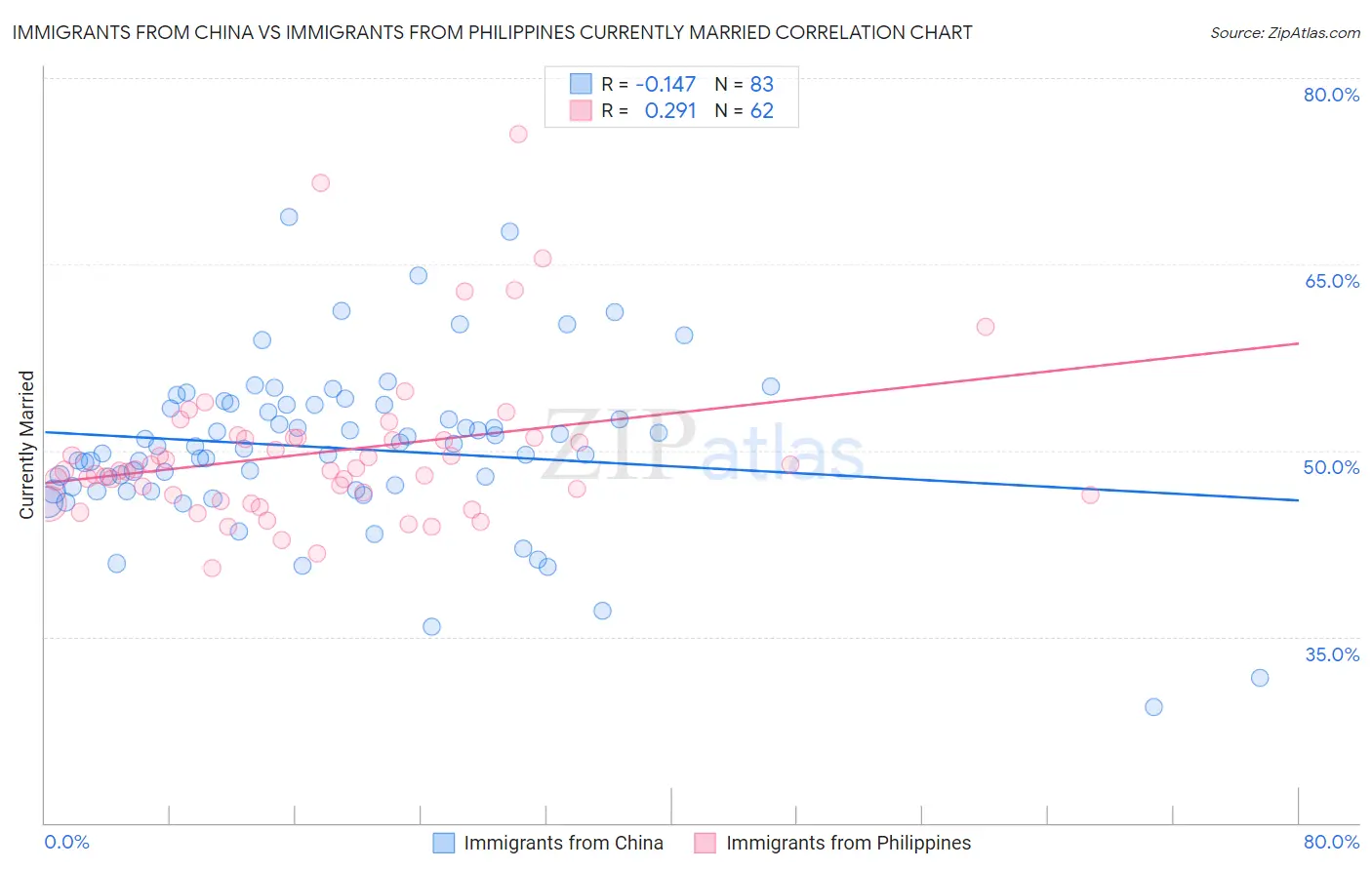 Immigrants from China vs Immigrants from Philippines Currently Married