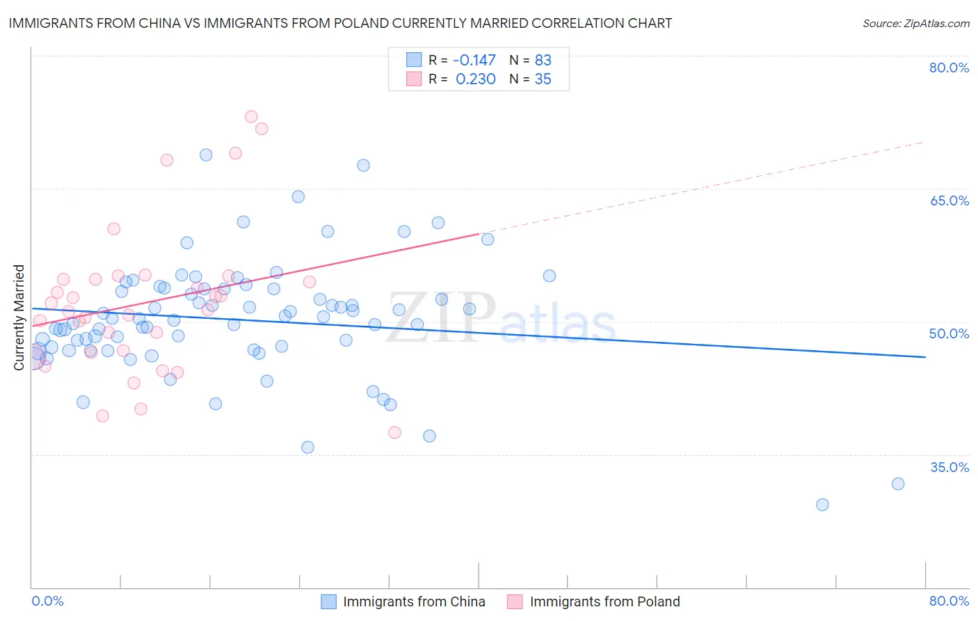 Immigrants from China vs Immigrants from Poland Currently Married
