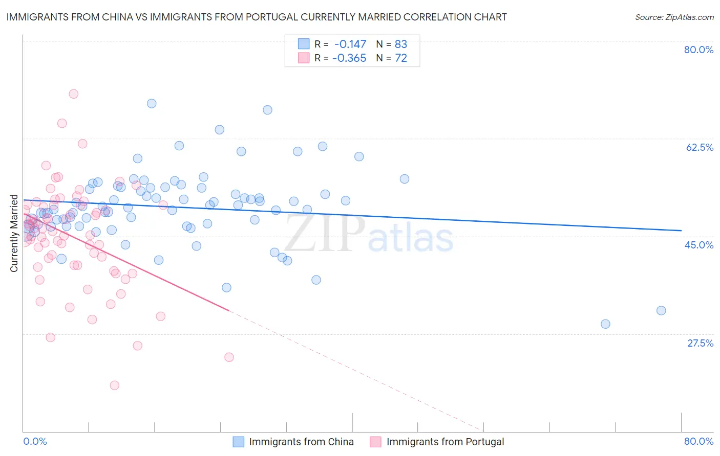 Immigrants from China vs Immigrants from Portugal Currently Married