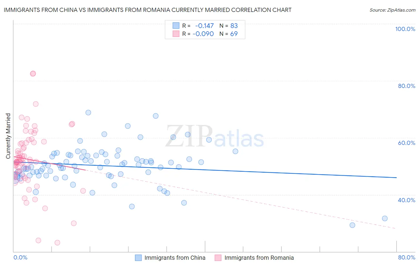 Immigrants from China vs Immigrants from Romania Currently Married