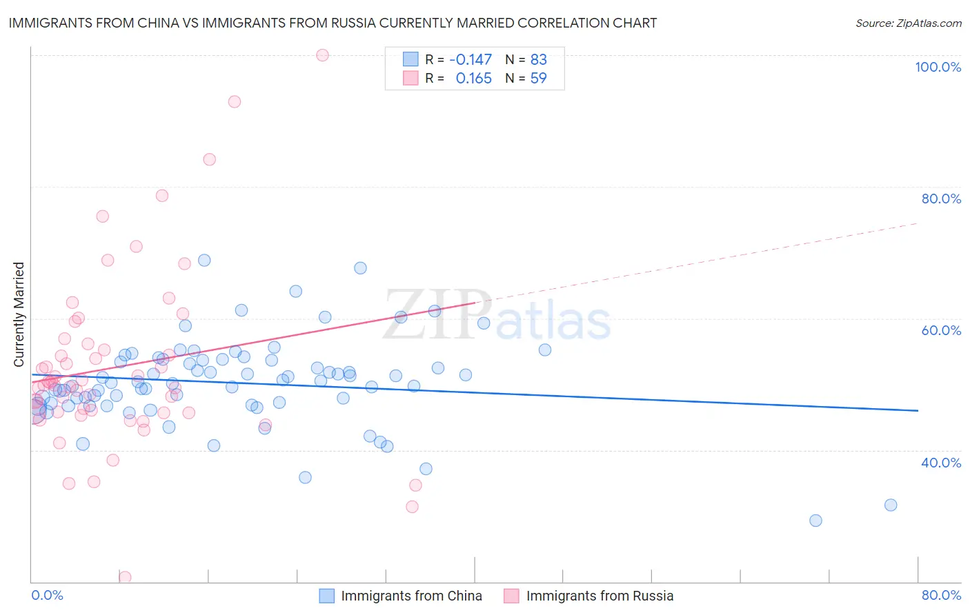 Immigrants from China vs Immigrants from Russia Currently Married