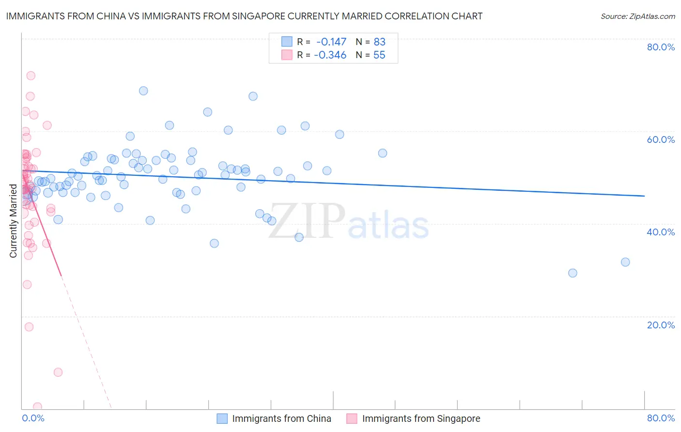 Immigrants from China vs Immigrants from Singapore Currently Married