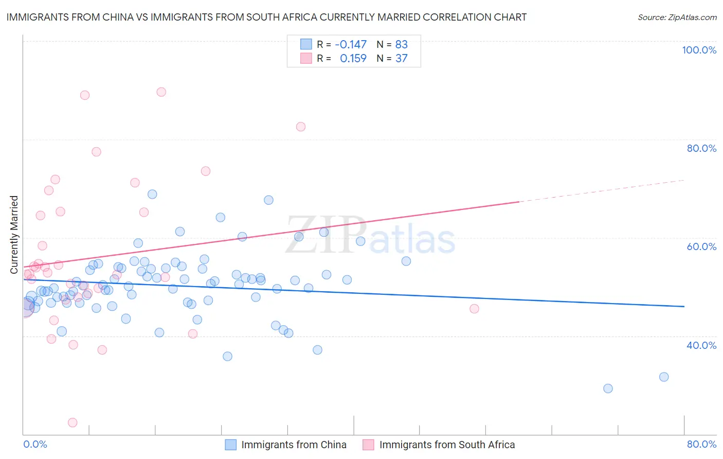 Immigrants from China vs Immigrants from South Africa Currently Married