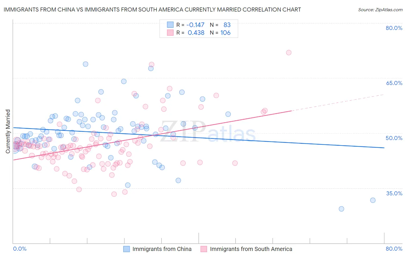 Immigrants from China vs Immigrants from South America Currently Married
