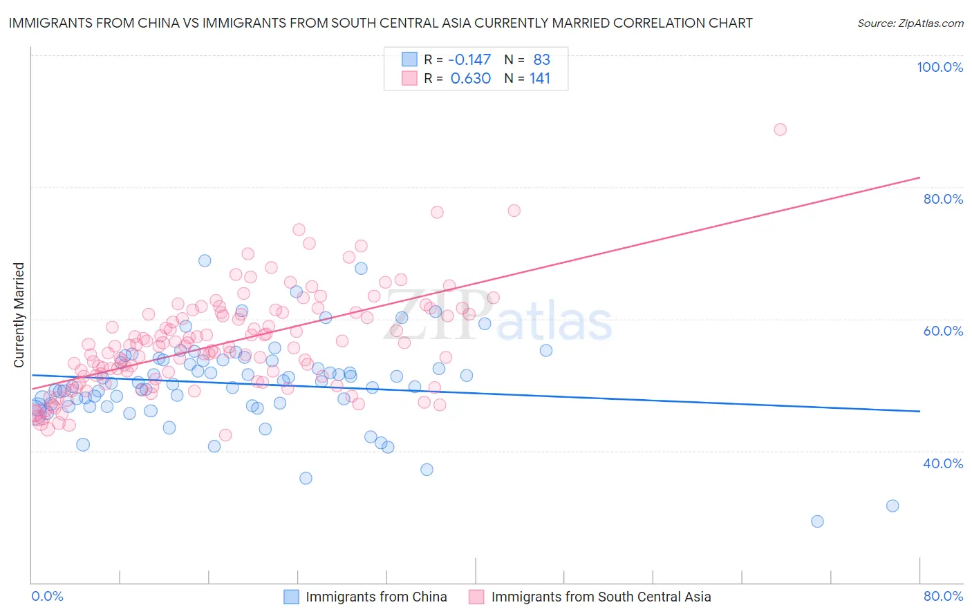 Immigrants from China vs Immigrants from South Central Asia Currently Married