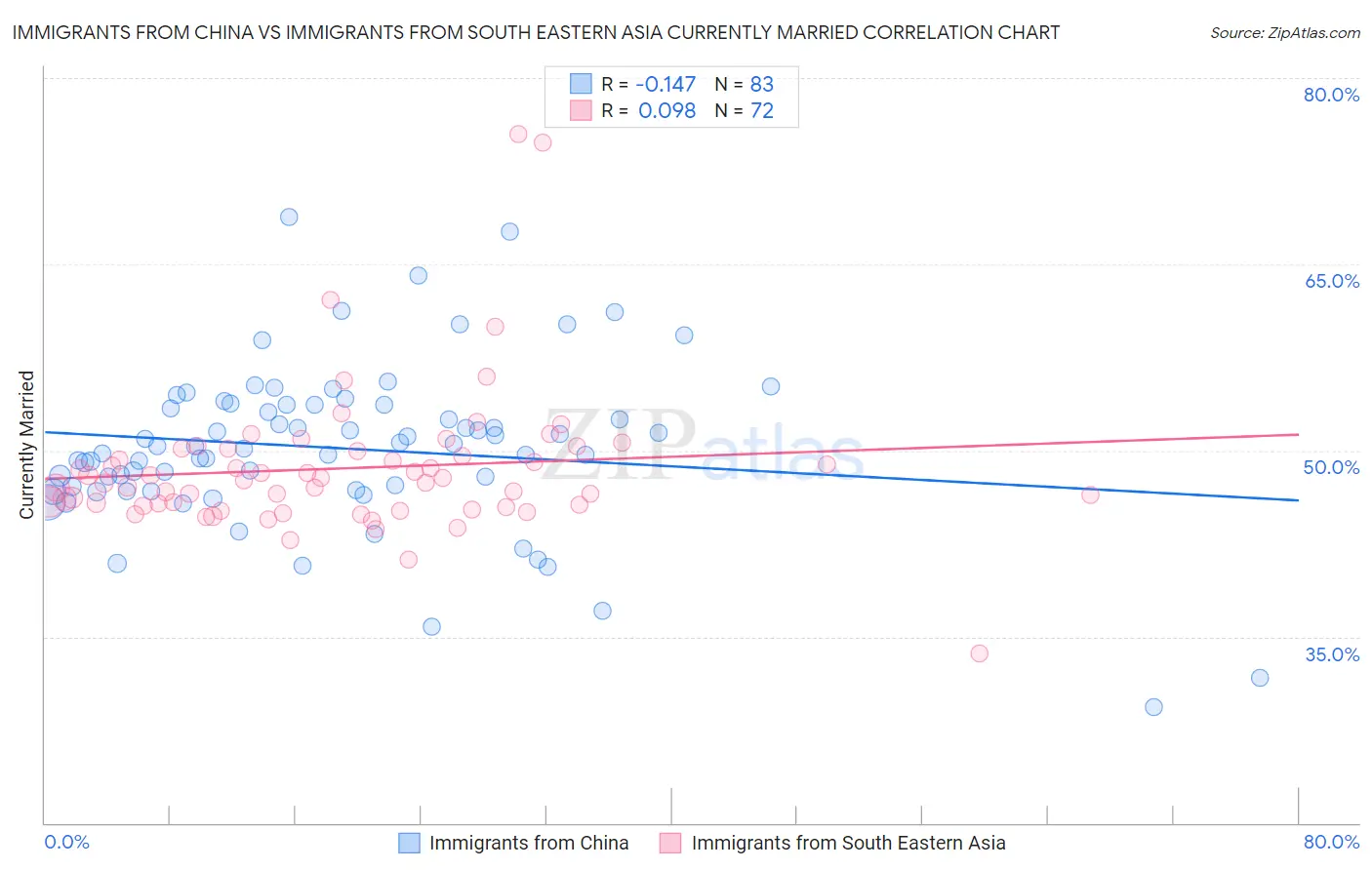 Immigrants from China vs Immigrants from South Eastern Asia Currently Married