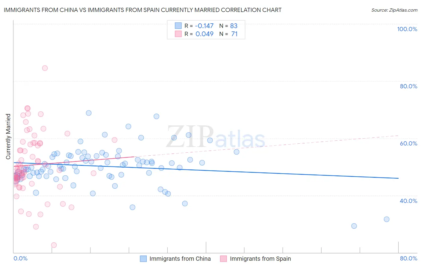 Immigrants from China vs Immigrants from Spain Currently Married