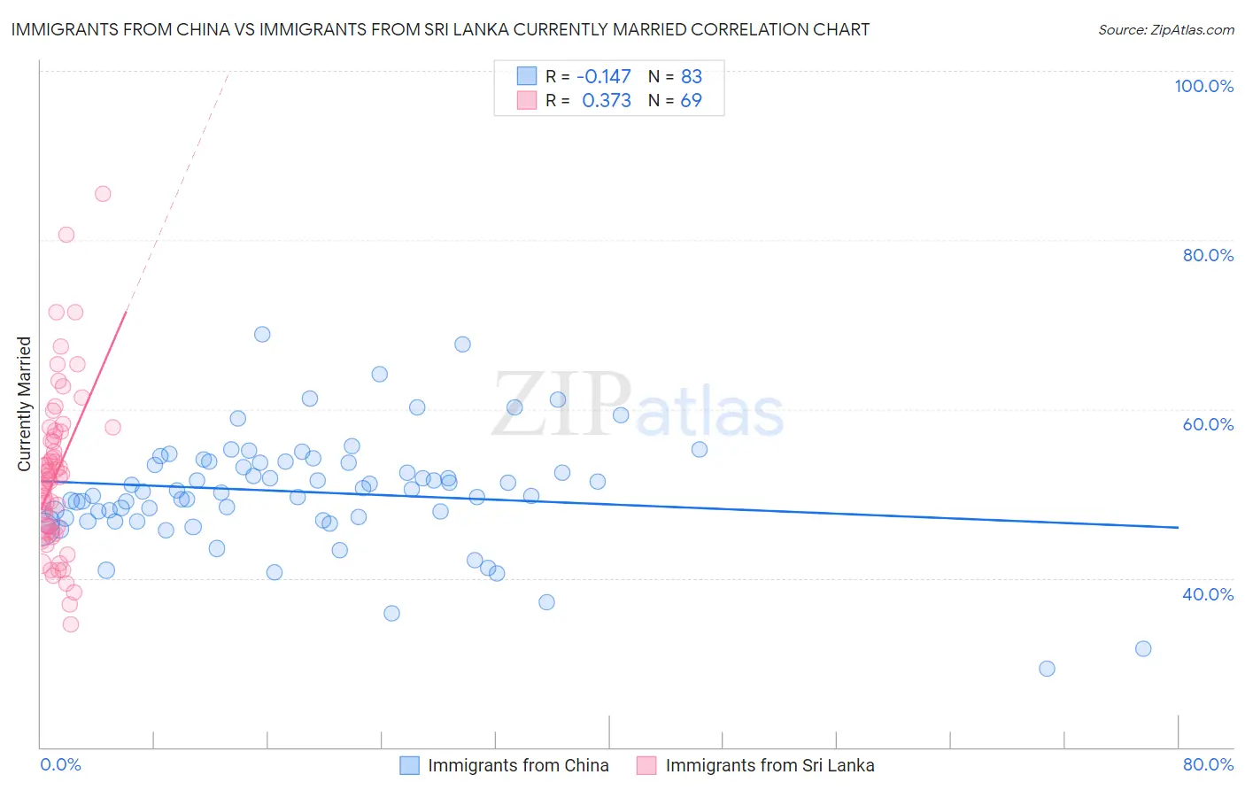 Immigrants from China vs Immigrants from Sri Lanka Currently Married