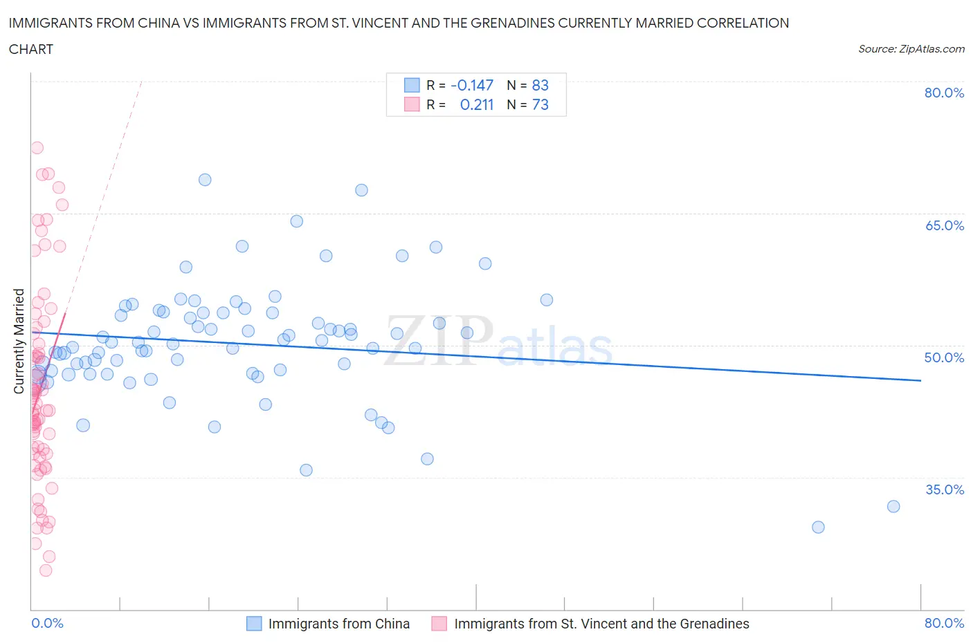 Immigrants from China vs Immigrants from St. Vincent and the Grenadines Currently Married
