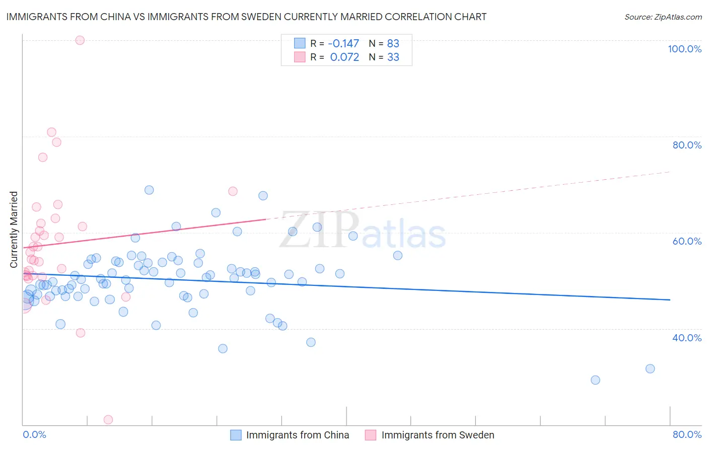 Immigrants from China vs Immigrants from Sweden Currently Married