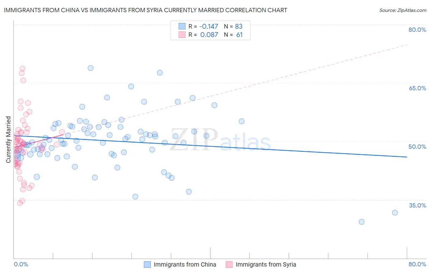 Immigrants from China vs Immigrants from Syria Currently Married