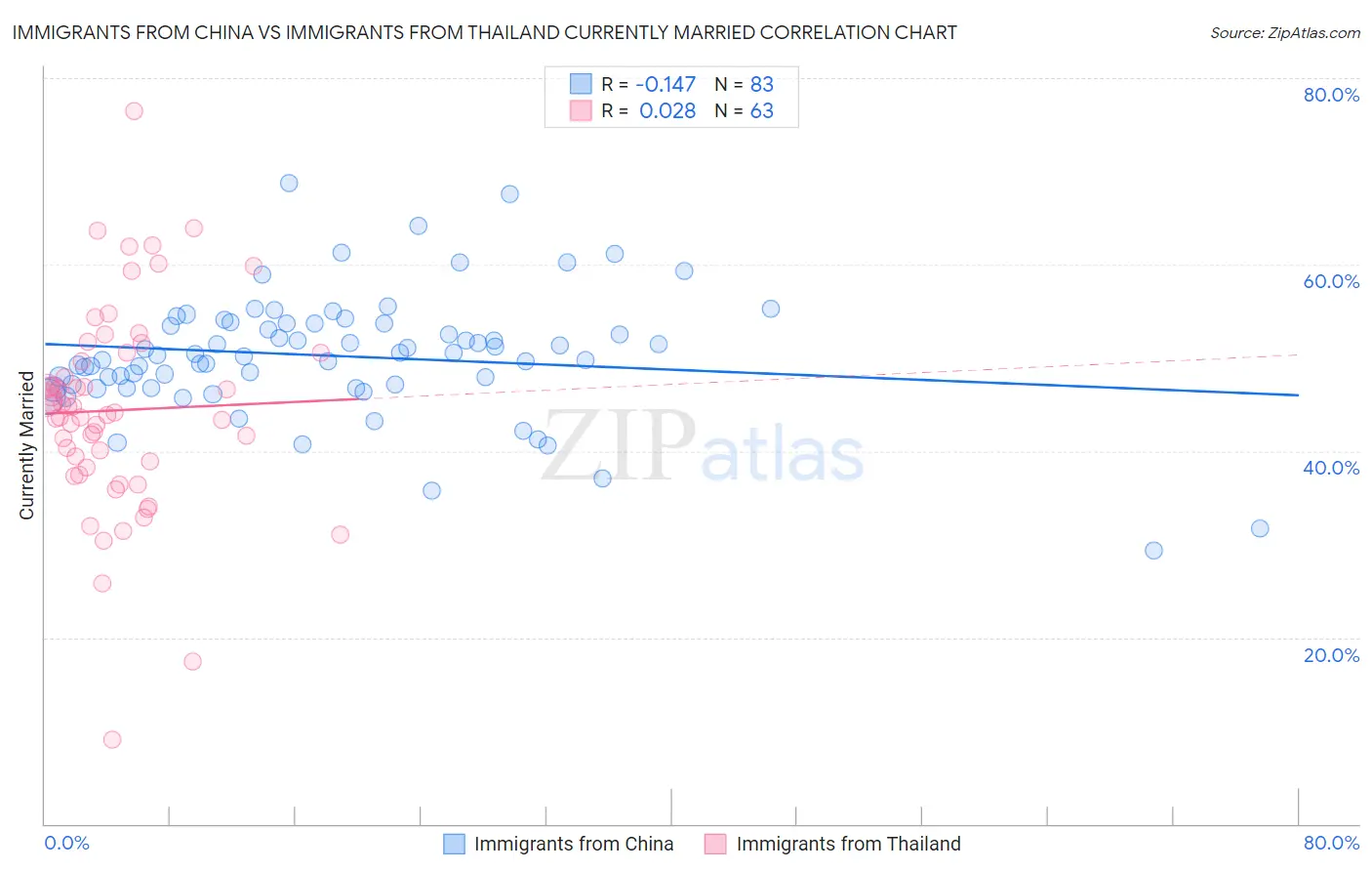 Immigrants from China vs Immigrants from Thailand Currently Married