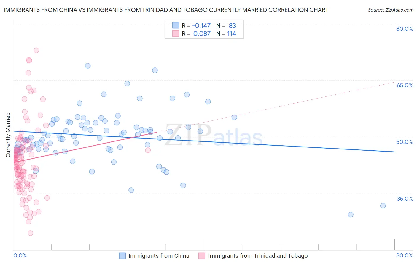 Immigrants from China vs Immigrants from Trinidad and Tobago Currently Married