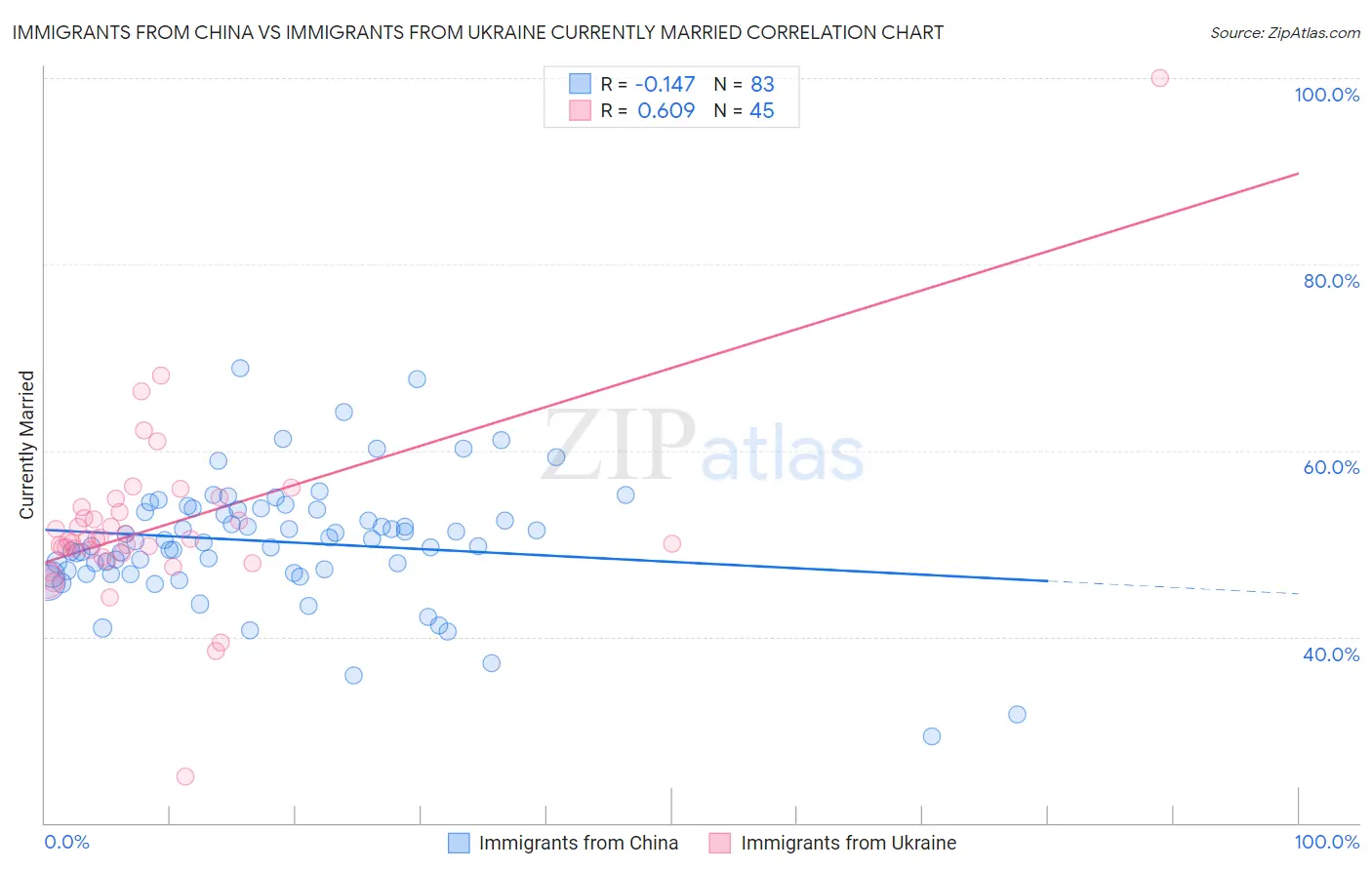 Immigrants from China vs Immigrants from Ukraine Currently Married