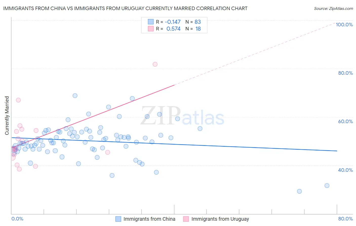 Immigrants from China vs Immigrants from Uruguay Currently Married