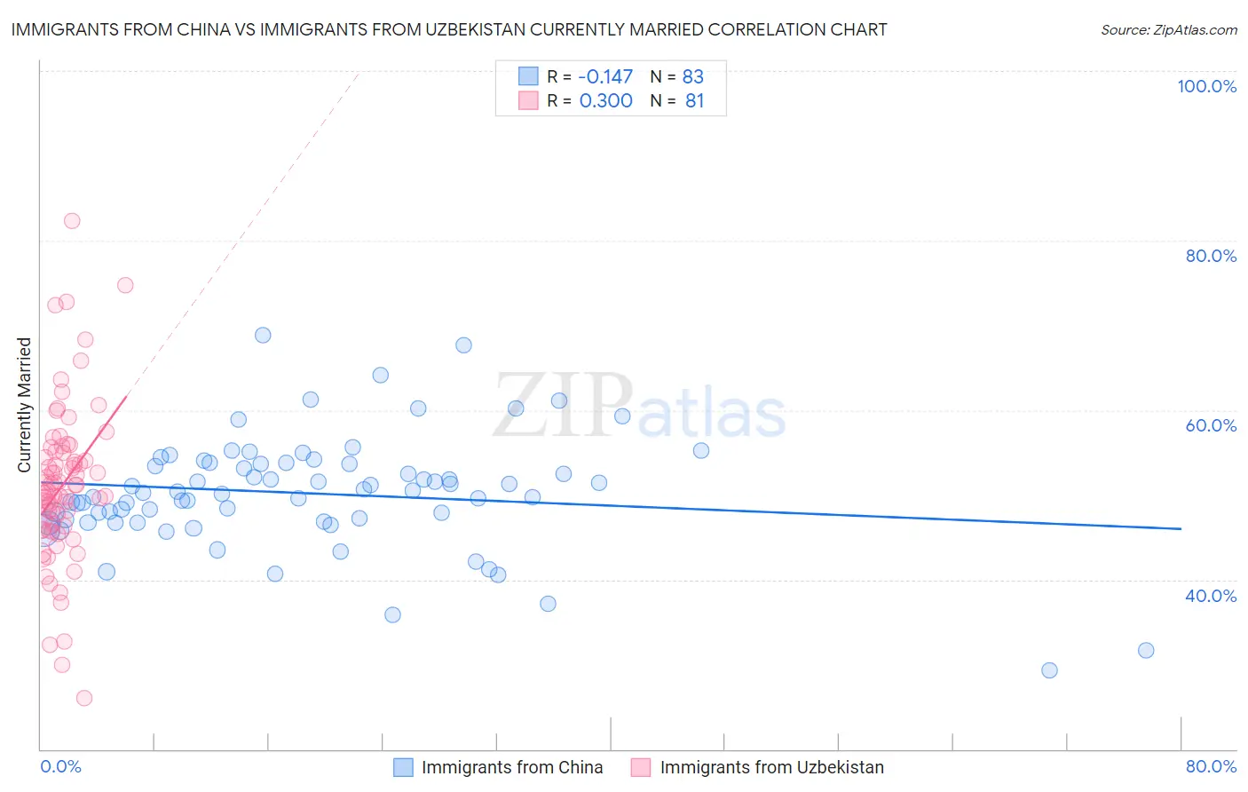 Immigrants from China vs Immigrants from Uzbekistan Currently Married