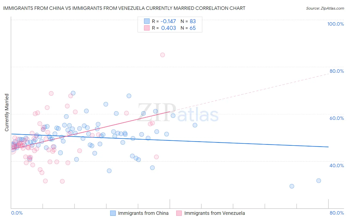 Immigrants from China vs Immigrants from Venezuela Currently Married
