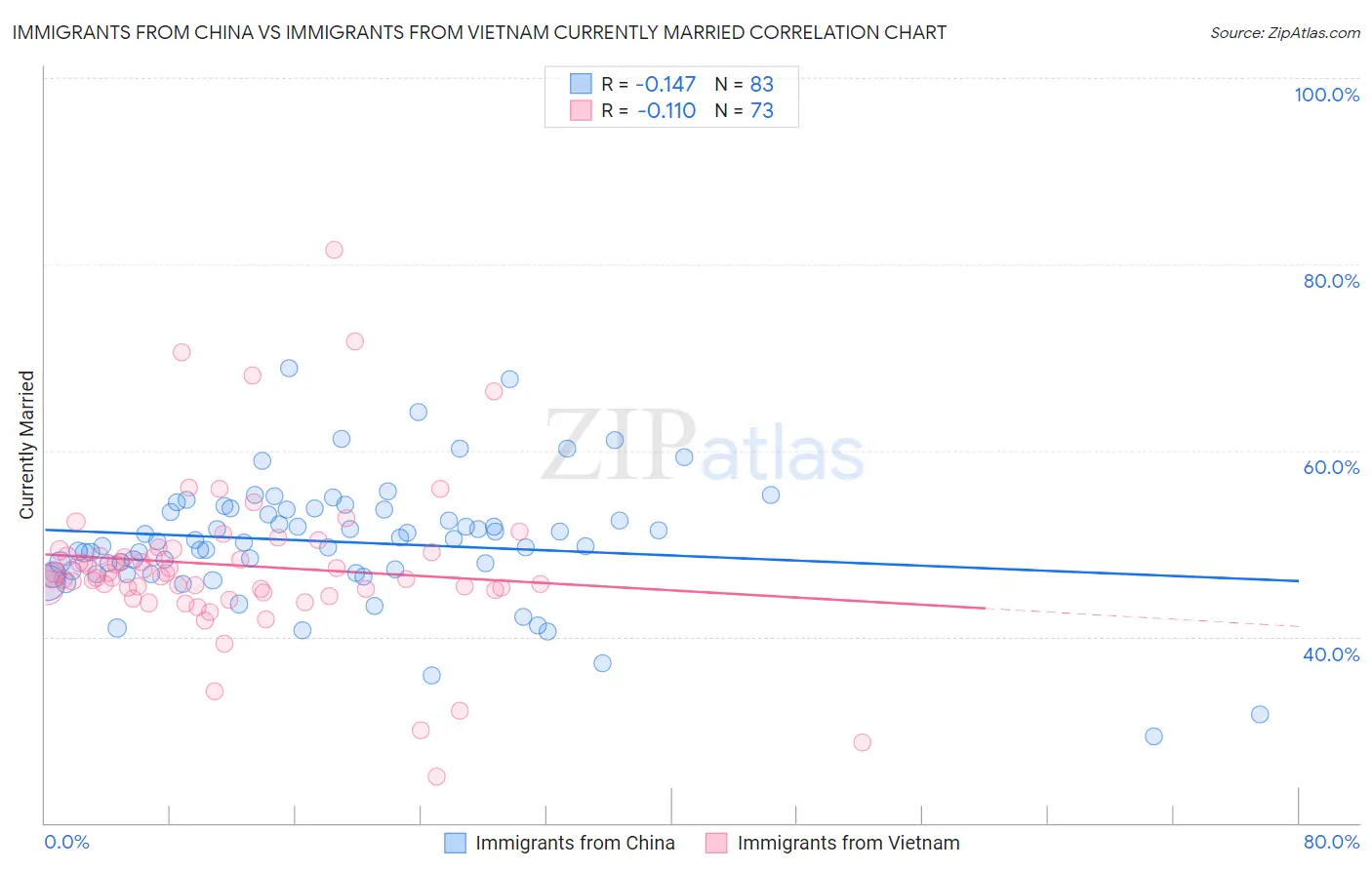 Immigrants from China vs Immigrants from Vietnam Currently Married