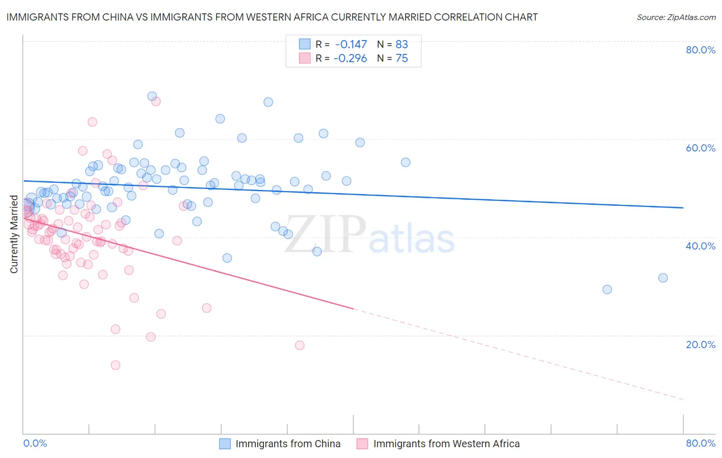 Immigrants from China vs Immigrants from Western Africa Currently Married