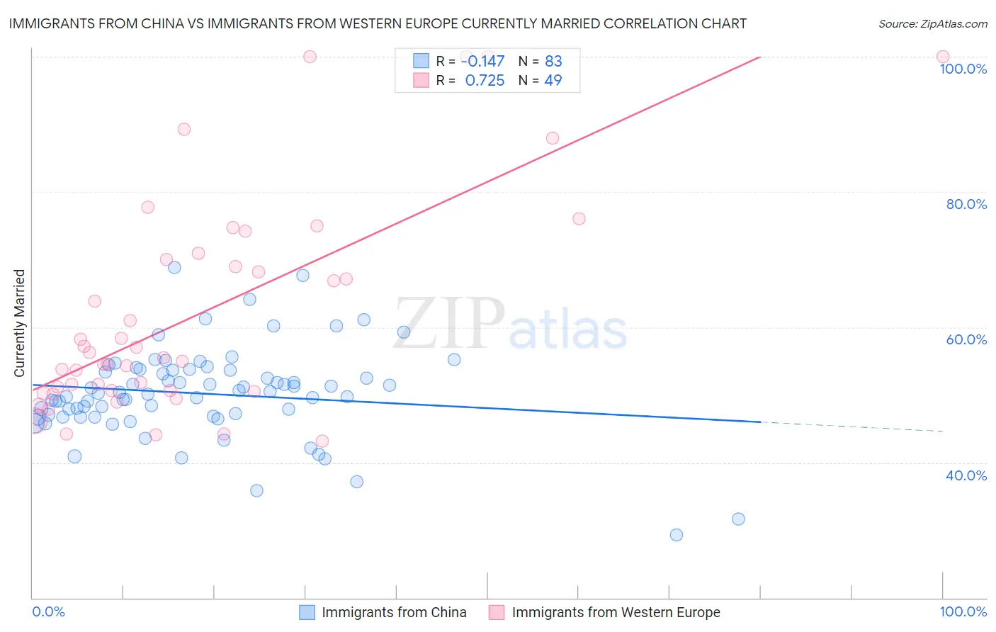 Immigrants from China vs Immigrants from Western Europe Currently Married