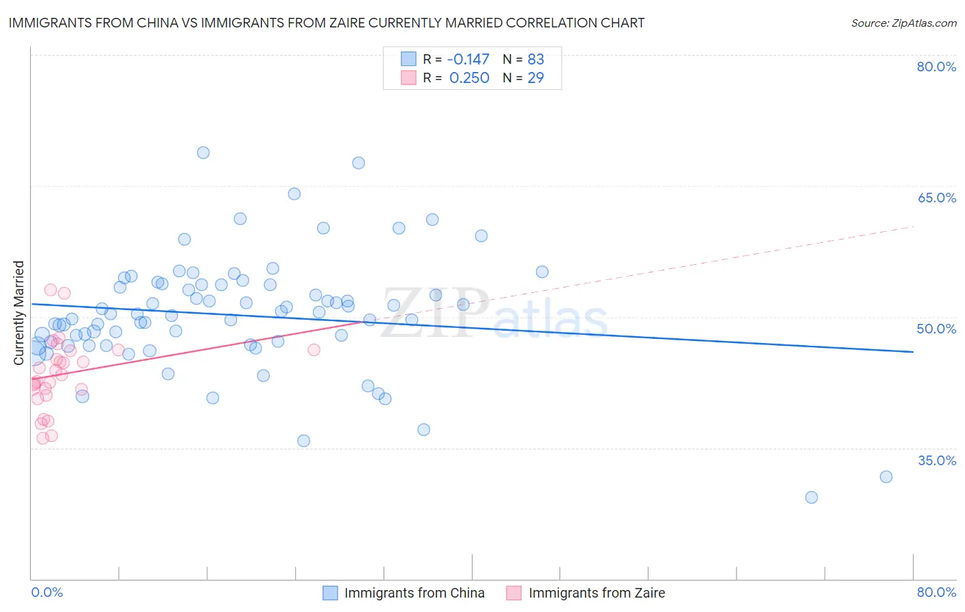 Immigrants from China vs Immigrants from Zaire Currently Married