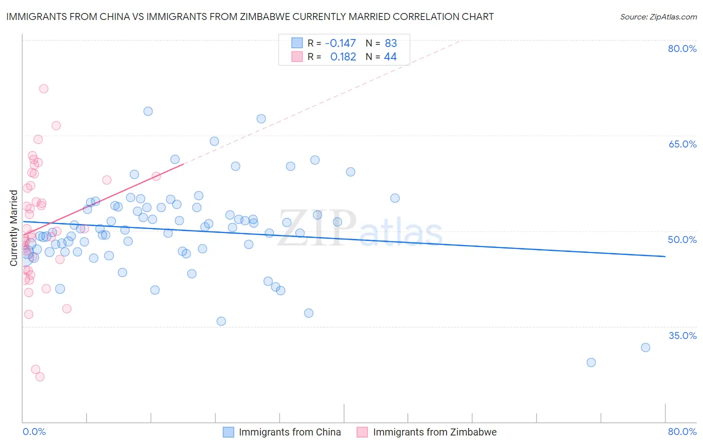 Immigrants from China vs Immigrants from Zimbabwe Currently Married