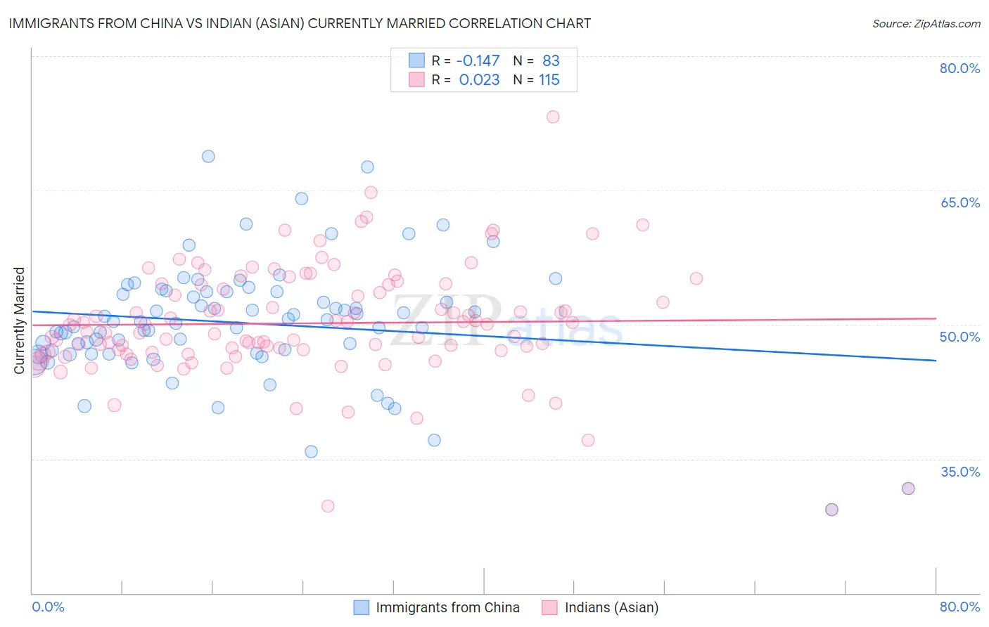 Immigrants from China vs Indian (Asian) Currently Married
