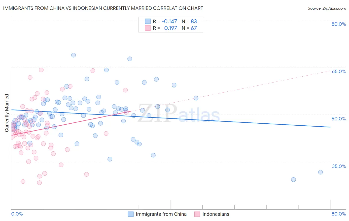 Immigrants from China vs Indonesian Currently Married