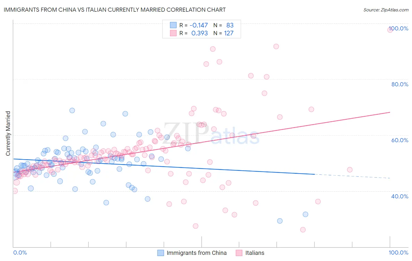Immigrants from China vs Italian Currently Married