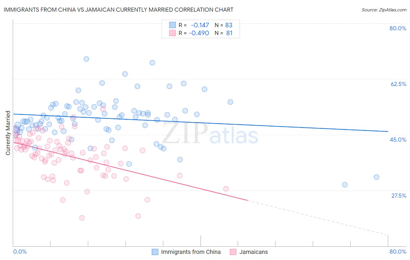 Immigrants from China vs Jamaican Currently Married