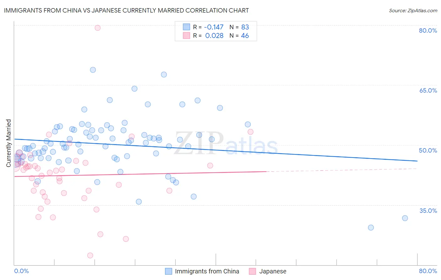 Immigrants from China vs Japanese Currently Married